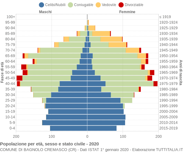 Grafico Popolazione per età, sesso e stato civile Comune di Bagnolo Cremasco (CR)