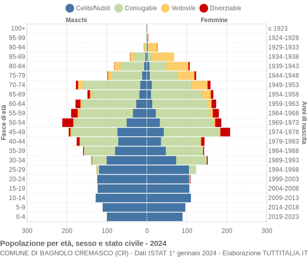 Grafico Popolazione per età, sesso e stato civile Comune di Bagnolo Cremasco (CR)