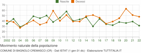 Grafico movimento naturale della popolazione Comune di Bagnolo Cremasco (CR)