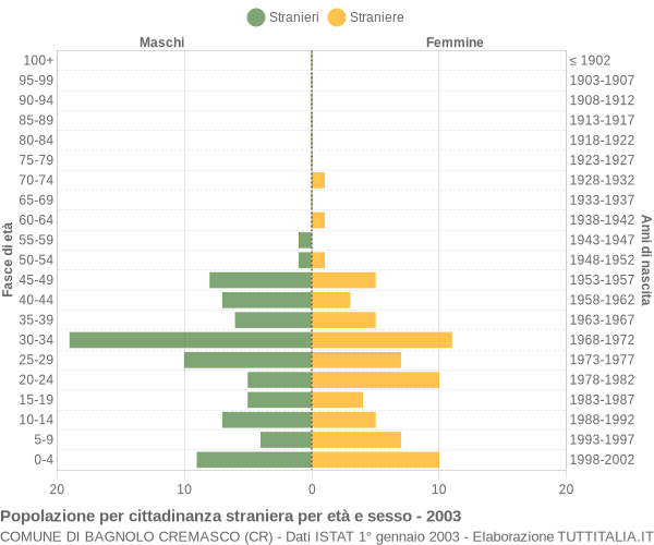 Grafico cittadini stranieri - Bagnolo Cremasco 2003
