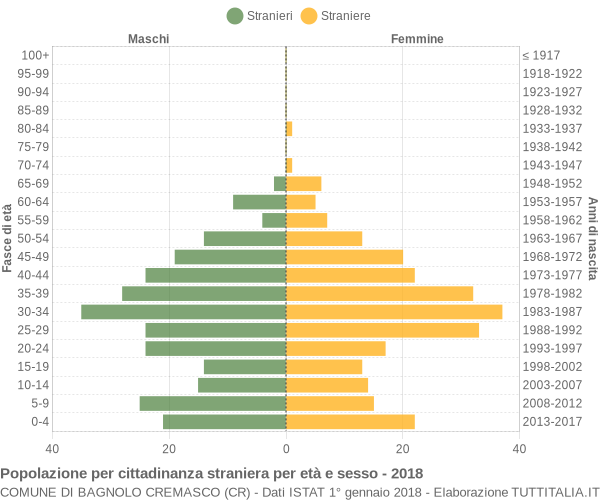 Grafico cittadini stranieri - Bagnolo Cremasco 2018