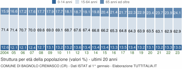 Grafico struttura della popolazione Comune di Bagnolo Cremasco (CR)