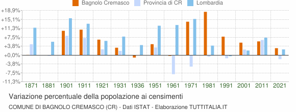 Grafico variazione percentuale della popolazione Comune di Bagnolo Cremasco (CR)