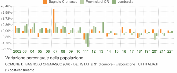 Variazione percentuale della popolazione Comune di Bagnolo Cremasco (CR)