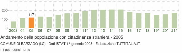 Grafico andamento popolazione stranieri Comune di Barzago (LC)