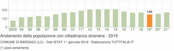 Grafico andamento popolazione stranieri Comune di Barzago (LC)
