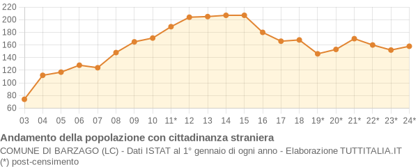 Andamento popolazione stranieri Comune di Barzago (LC)