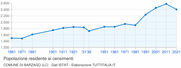 Grafico andamento storico popolazione Comune di Barzago (LC)