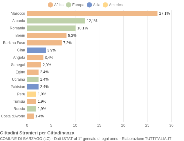 Grafico cittadinanza stranieri - Barzago 2015