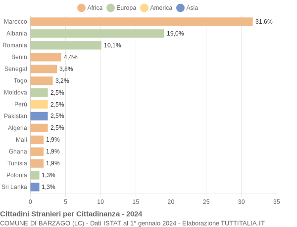 Grafico cittadinanza stranieri - Barzago 2024