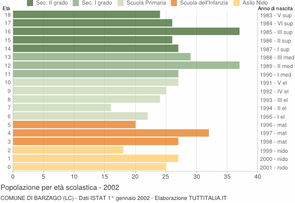 Grafico Popolazione in età scolastica - Barzago 2002