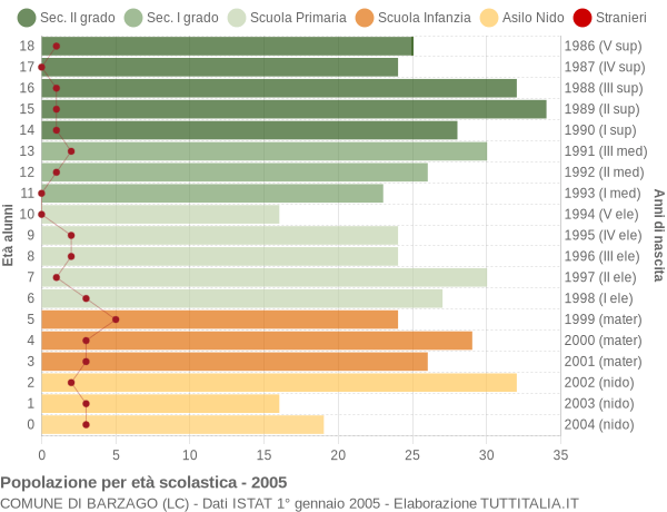 Grafico Popolazione in età scolastica - Barzago 2005