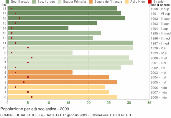 Grafico Popolazione in età scolastica - Barzago 2009