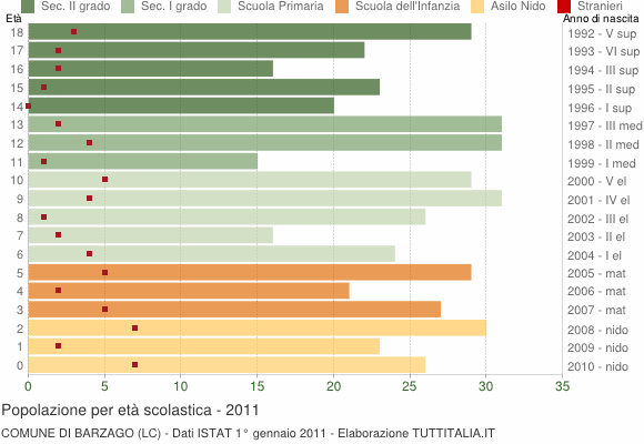 Grafico Popolazione in età scolastica - Barzago 2011