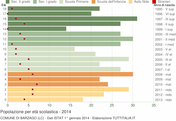 Grafico Popolazione in età scolastica - Barzago 2014