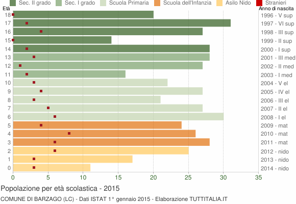 Grafico Popolazione in età scolastica - Barzago 2015