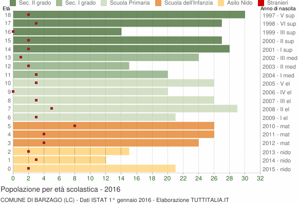 Grafico Popolazione in età scolastica - Barzago 2016