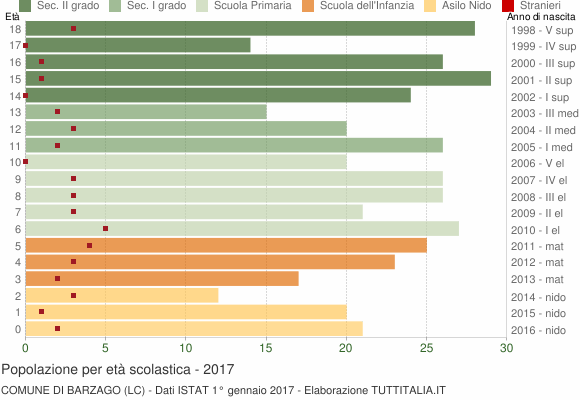 Grafico Popolazione in età scolastica - Barzago 2017