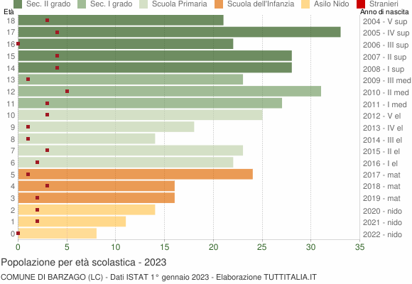 Grafico Popolazione in età scolastica - Barzago 2023