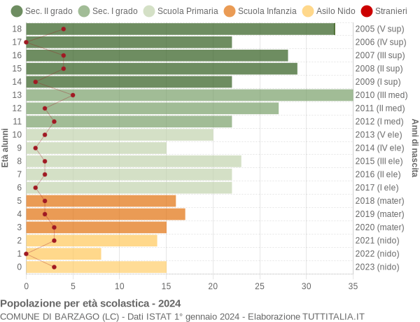 Grafico Popolazione in età scolastica - Barzago 2024