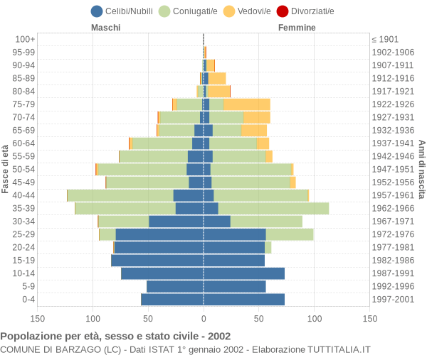 Grafico Popolazione per età, sesso e stato civile Comune di Barzago (LC)