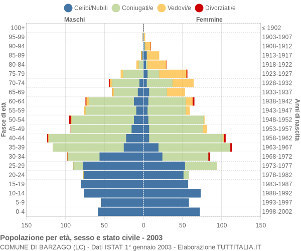 Grafico Popolazione per età, sesso e stato civile Comune di Barzago (LC)