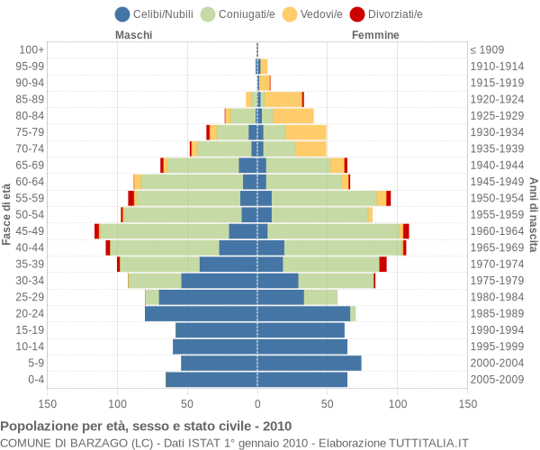 Grafico Popolazione per età, sesso e stato civile Comune di Barzago (LC)