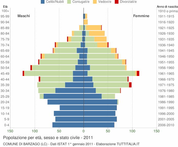 Grafico Popolazione per età, sesso e stato civile Comune di Barzago (LC)