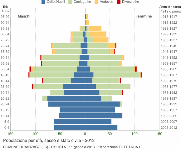 Grafico Popolazione per età, sesso e stato civile Comune di Barzago (LC)