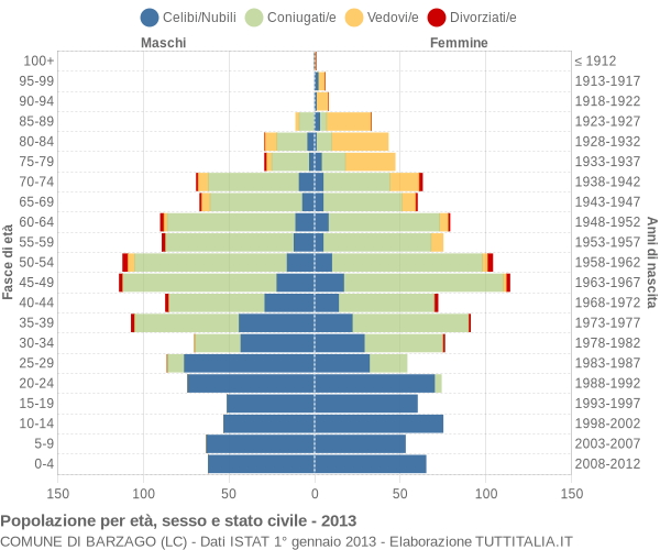 Grafico Popolazione per età, sesso e stato civile Comune di Barzago (LC)