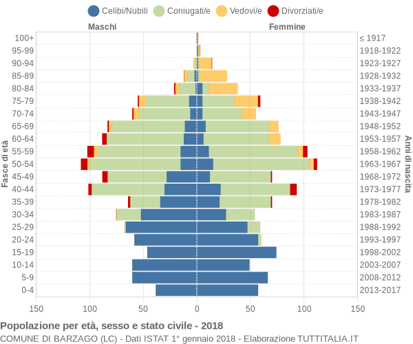 Grafico Popolazione per età, sesso e stato civile Comune di Barzago (LC)