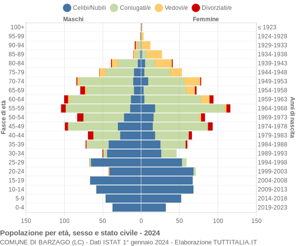 Grafico Popolazione per età, sesso e stato civile Comune di Barzago (LC)