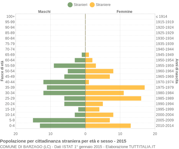 Grafico cittadini stranieri - Barzago 2015