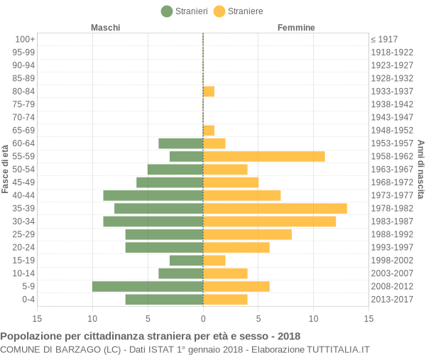 Grafico cittadini stranieri - Barzago 2018
