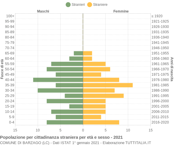 Grafico cittadini stranieri - Barzago 2021