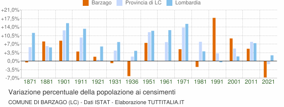 Grafico variazione percentuale della popolazione Comune di Barzago (LC)
