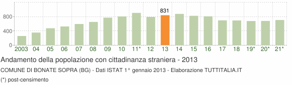 Grafico andamento popolazione stranieri Comune di Bonate Sopra (BG)