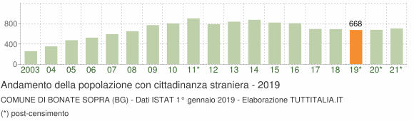 Grafico andamento popolazione stranieri Comune di Bonate Sopra (BG)