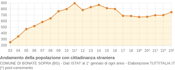 Andamento popolazione stranieri Comune di Bonate Sopra (BG)