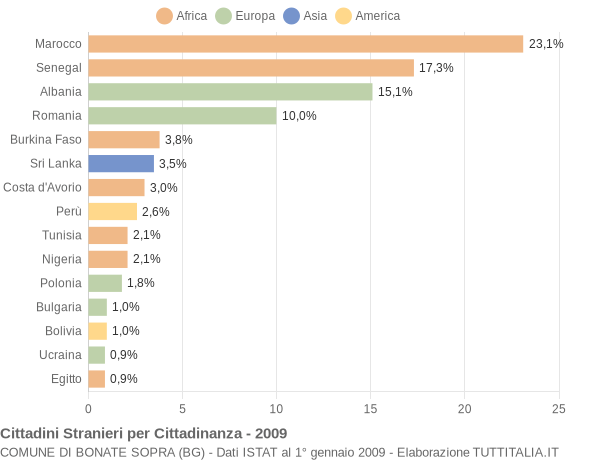 Grafico cittadinanza stranieri - Bonate Sopra 2009