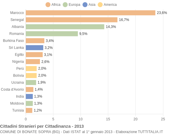 Grafico cittadinanza stranieri - Bonate Sopra 2013