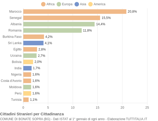 Grafico cittadinanza stranieri - Bonate Sopra 2015