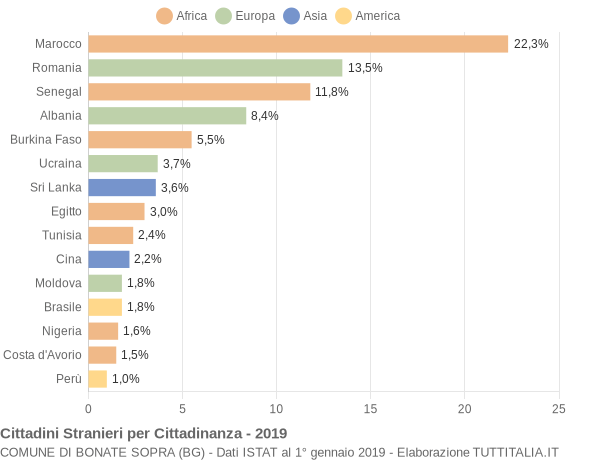 Grafico cittadinanza stranieri - Bonate Sopra 2019