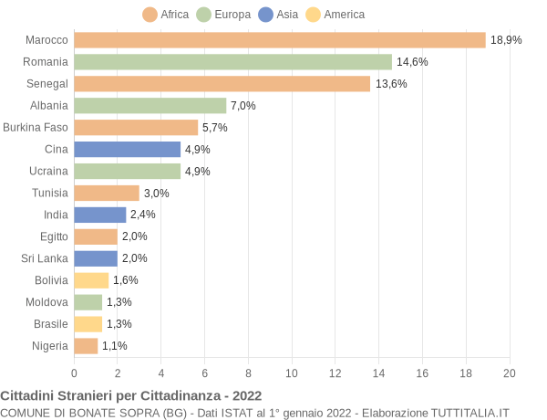 Grafico cittadinanza stranieri - Bonate Sopra 2022