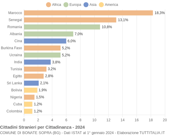 Grafico cittadinanza stranieri - Bonate Sopra 2024