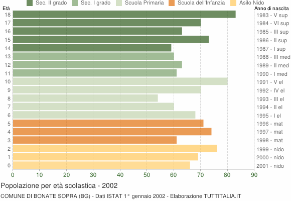 Grafico Popolazione in età scolastica - Bonate Sopra 2002