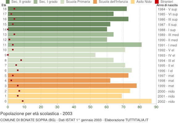Grafico Popolazione in età scolastica - Bonate Sopra 2003