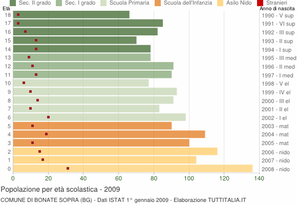 Grafico Popolazione in età scolastica - Bonate Sopra 2009