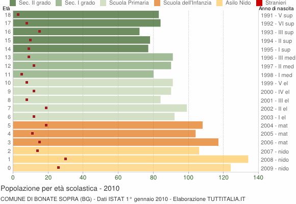 Grafico Popolazione in età scolastica - Bonate Sopra 2010