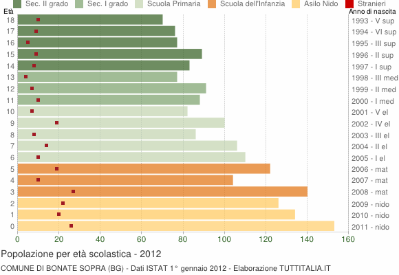 Grafico Popolazione in età scolastica - Bonate Sopra 2012